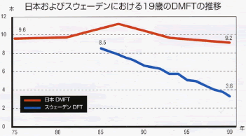 日本およびスウェーデンにおける19歳のDMFTの推移